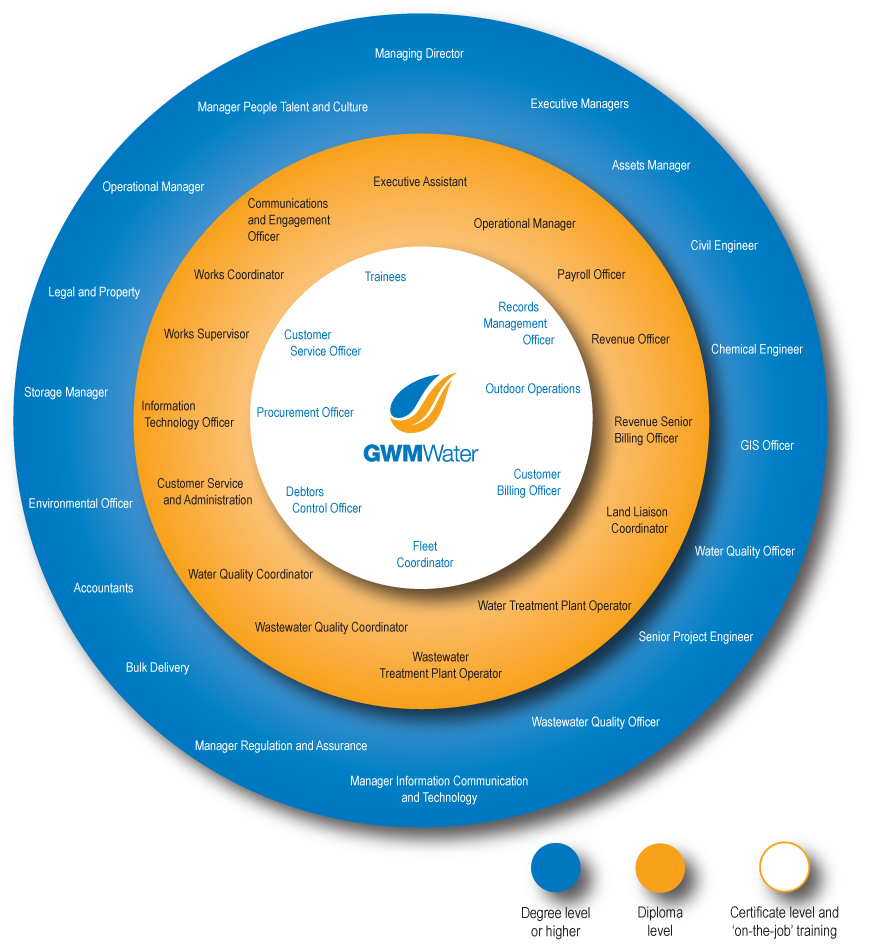 Careers in the water industry poster 2022 website version